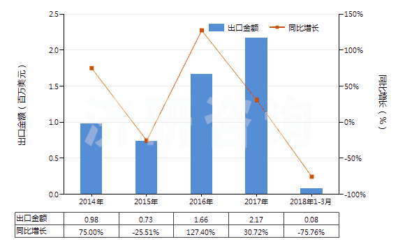 2014-2018年3月中國環(huán)己醇,甲基環(huán)己醇,二甲基環(huán)己醇(HS29061200)出口總額及增速統(tǒng)計